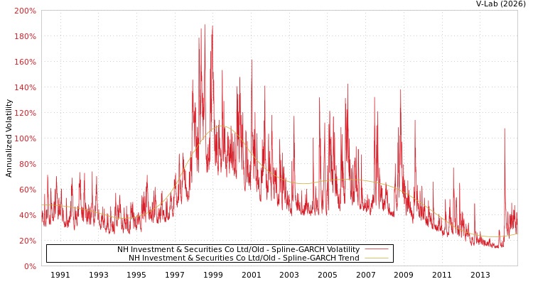 graph of NH Investment & Securities Co Ltd/Old SGARCH