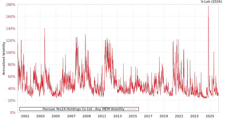 graph of Hansae Yes24 Holdings Co Ltd AMEM
