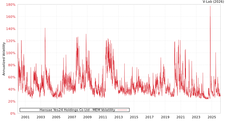 graph of Hansae Yes24 Holdings Co Ltd MEM