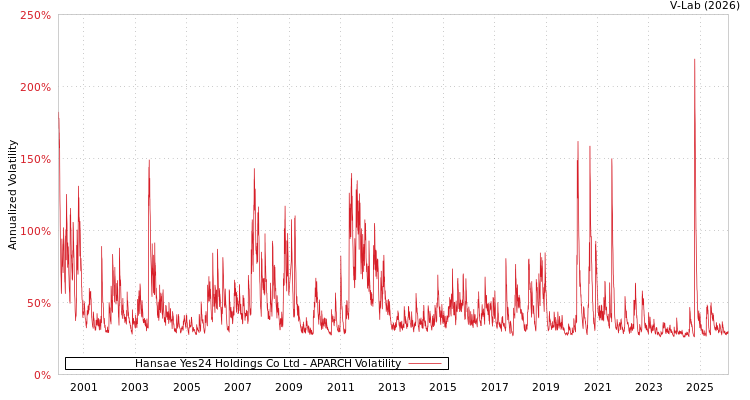 graph of Hansae Yes24 Holdings Co Ltd APARCH