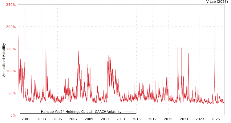 graph of Hansae Yes24 Holdings Co Ltd GARCH