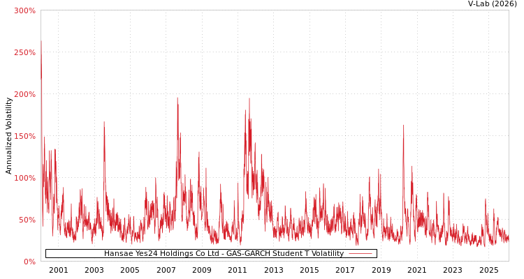 graph of Hansae Yes24 Holdings Co Ltd GAS-GARCH-T