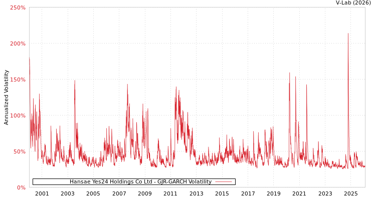 graph of Hansae Yes24 Holdings Co Ltd GJR-GARCH