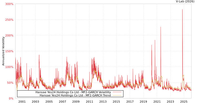 graph of Hansae Yes24 Holdings Co Ltd MF2-GARCH