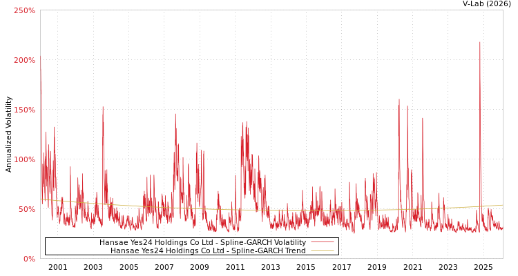 graph of Hansae Yes24 Holdings Co Ltd SGARCH