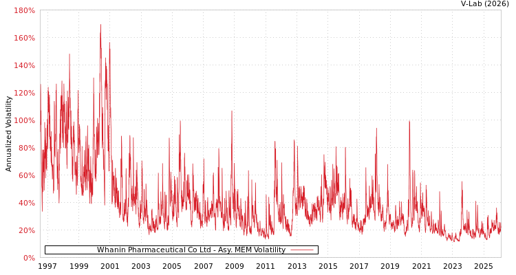 graph of Whanin Pharmaceutical Co Ltd AMEM