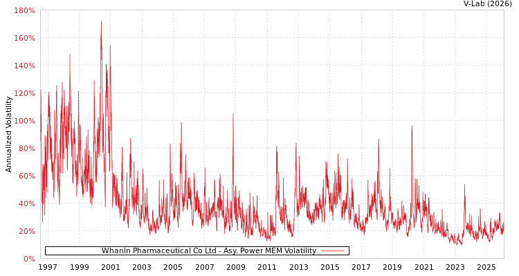 graph of Whanin Pharmaceutical Co Ltd APMEM