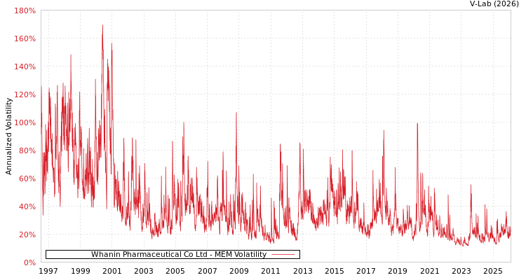 graph of Whanin Pharmaceutical Co Ltd MEM