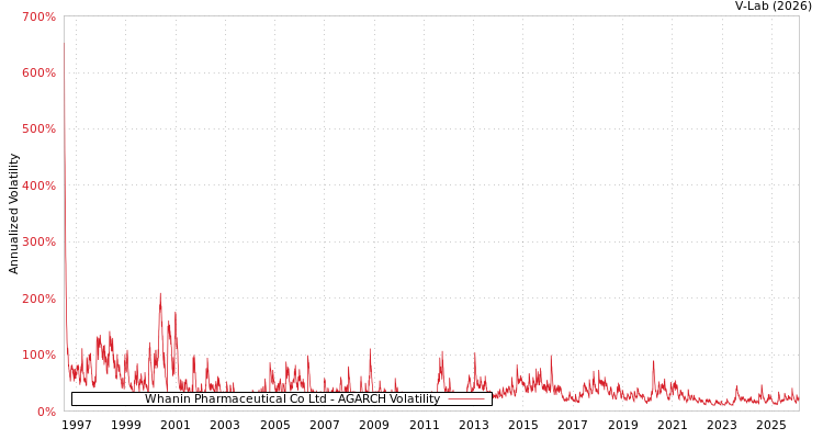 graph of Whanin Pharmaceutical Co Ltd AGARCH