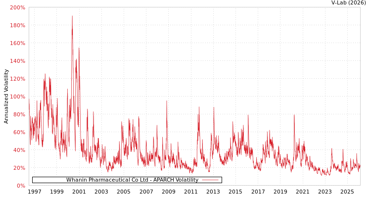graph of Whanin Pharmaceutical Co Ltd APARCH