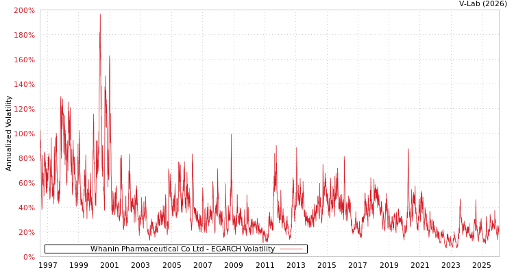 graph of Whanin Pharmaceutical Co Ltd EGARCH