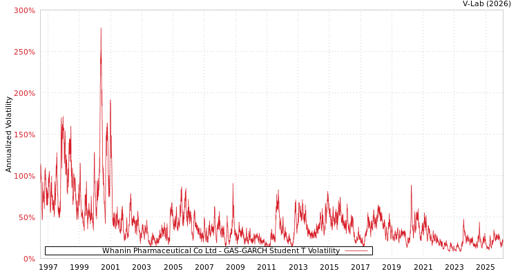 graph of Whanin Pharmaceutical Co Ltd GAS-GARCH-T