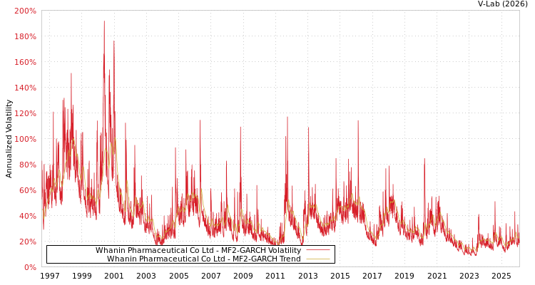 graph of Whanin Pharmaceutical Co Ltd MF2-GARCH