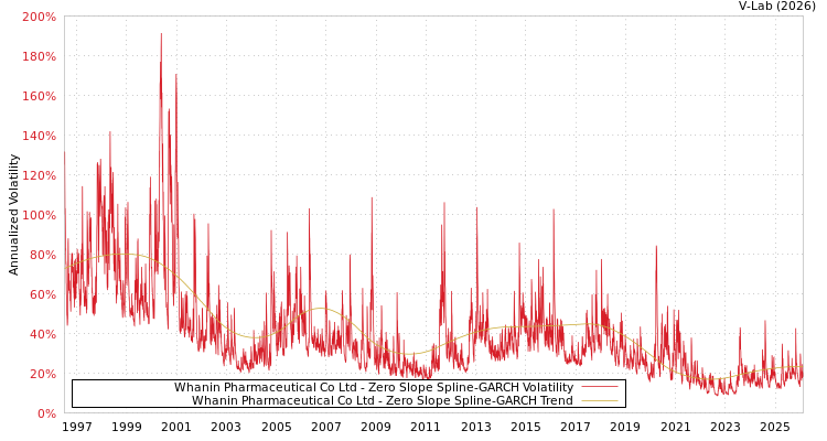 graph of Whanin Pharmaceutical Co Ltd S0GARCH