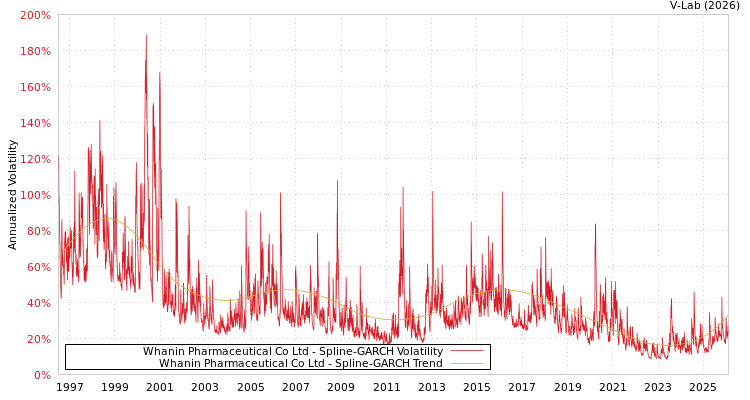 graph of Whanin Pharmaceutical Co Ltd SGARCH