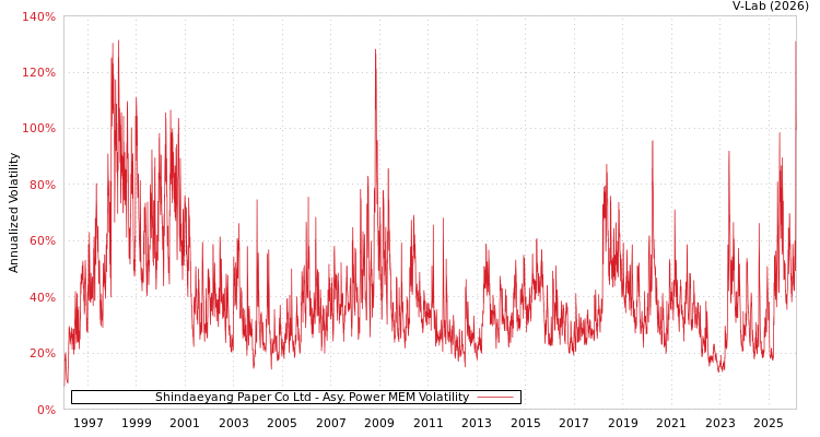 graph of Shindaeyang Paper Co Ltd APMEM