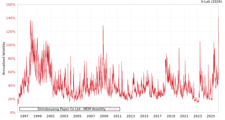 graph of Shindaeyang Paper Co Ltd MEM