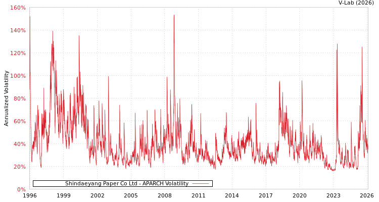 graph of Shindaeyang Paper Co Ltd APARCH