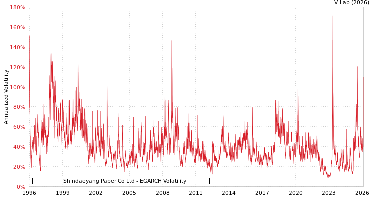 graph of Shindaeyang Paper Co Ltd EGARCH
