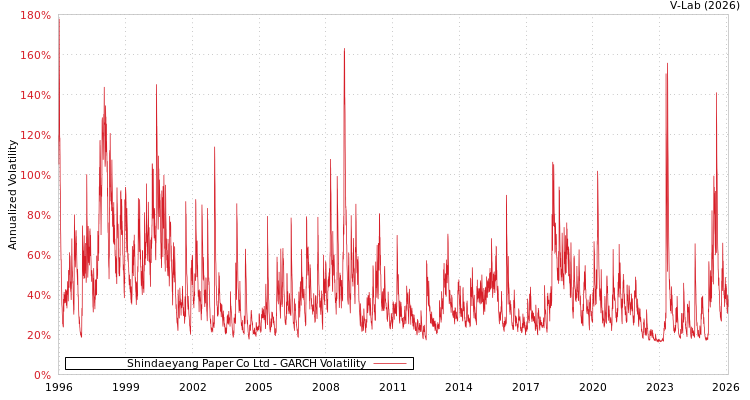 graph of Shindaeyang Paper Co Ltd GARCH