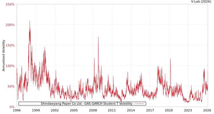 graph of Shindaeyang Paper Co Ltd GAS-GARCH-T