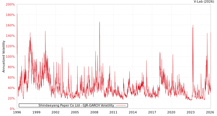 graph of Shindaeyang Paper Co Ltd GJR-GARCH