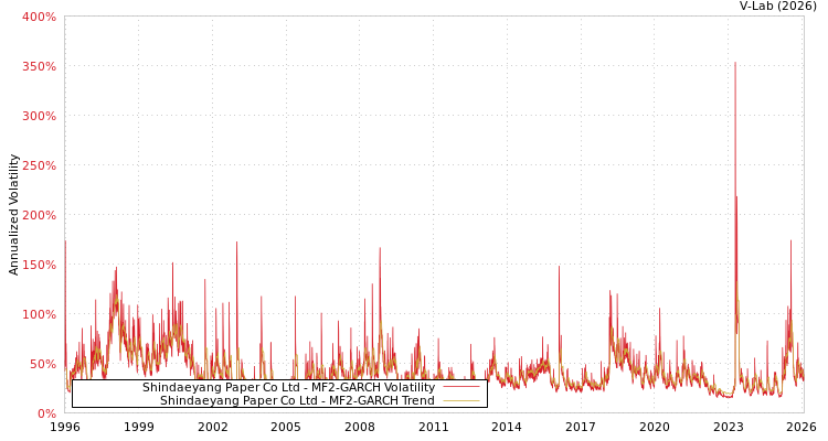 graph of Shindaeyang Paper Co Ltd MF2-GARCH