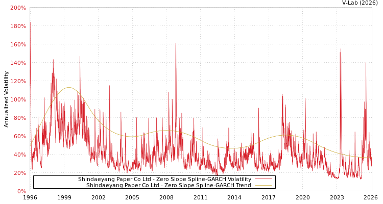 graph of Shindaeyang Paper Co Ltd S0GARCH
