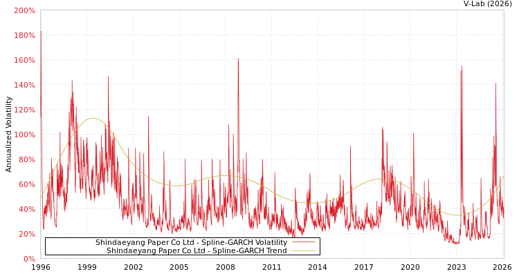 graph of Shindaeyang Paper Co Ltd SGARCH