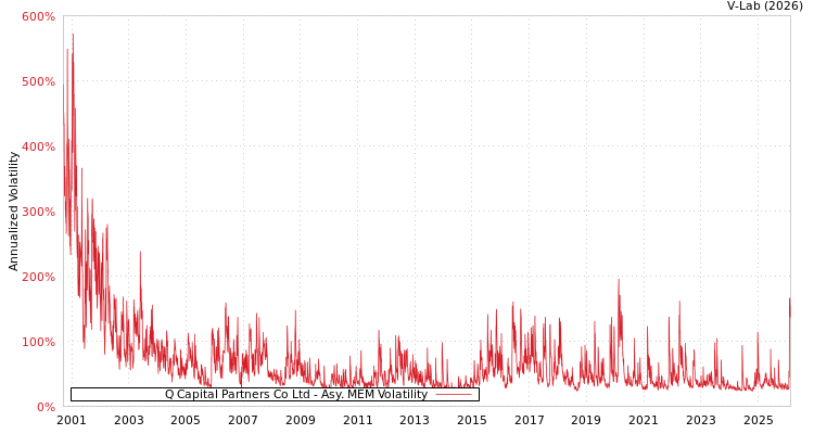 graph of Q Capital Partners Co Ltd AMEM