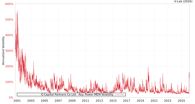 graph of Q Capital Partners Co Ltd APMEM