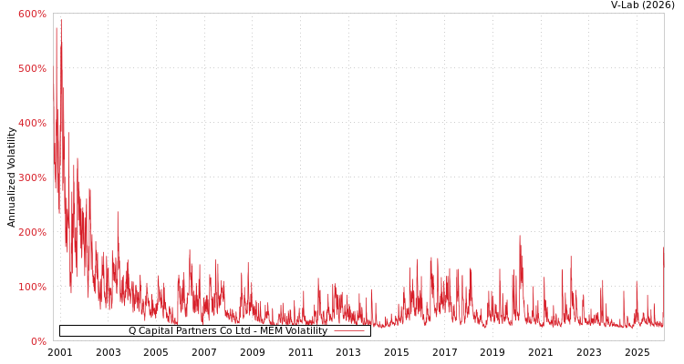 graph of Q Capital Partners Co Ltd MEM