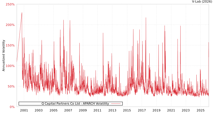 graph of Q Capital Partners Co Ltd APARCH