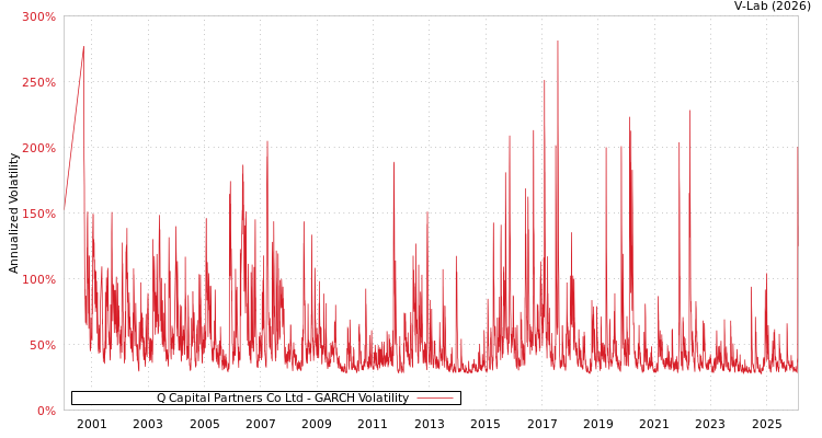 graph of Q Capital Partners Co Ltd GARCH