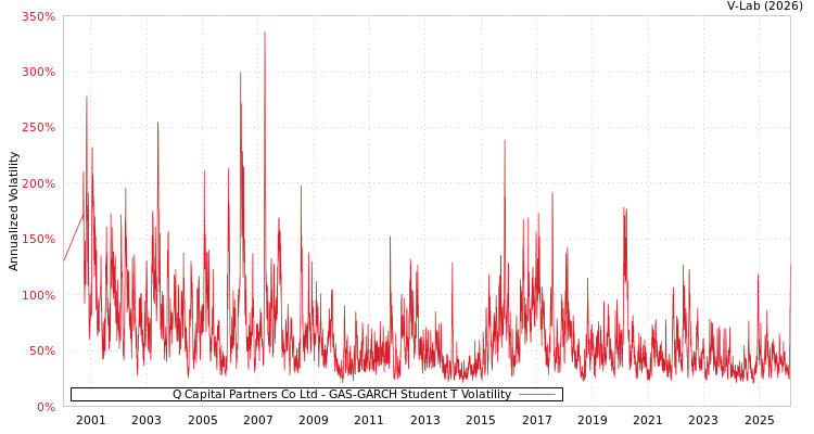 graph of Q Capital Partners Co Ltd GAS-GARCH-T