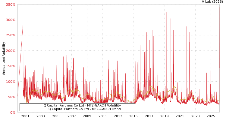 graph of Q Capital Partners Co Ltd MF2-GARCH