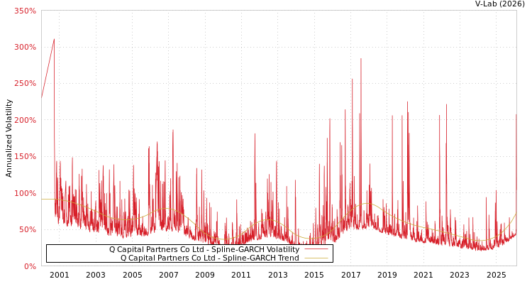 graph of Q Capital Partners Co Ltd SGARCH