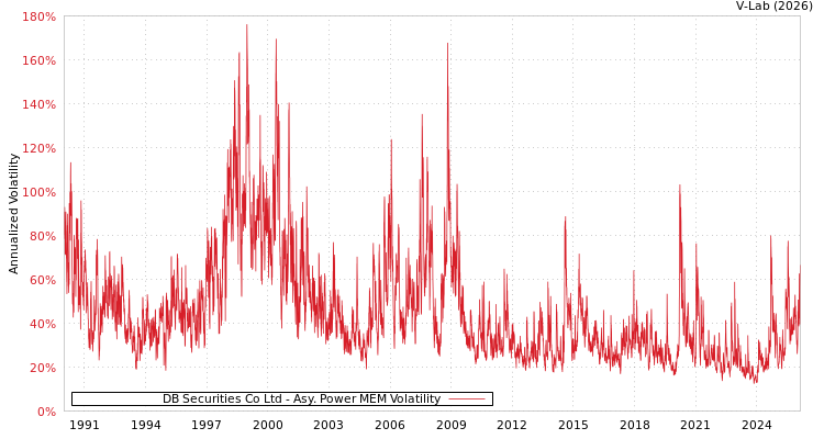 graph of DB Securities Co Ltd APMEM