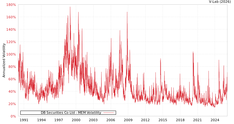 graph of DB Securities Co Ltd MEM