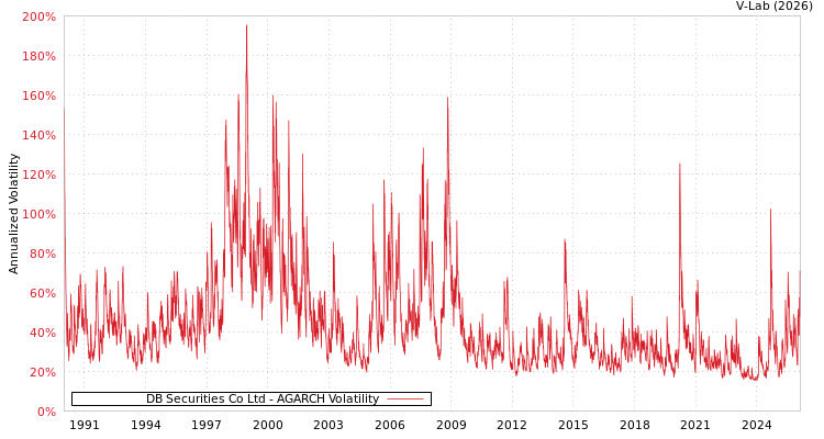 graph of DB Securities Co Ltd AGARCH