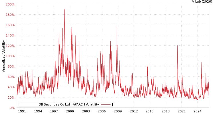 graph of DB Securities Co Ltd APARCH