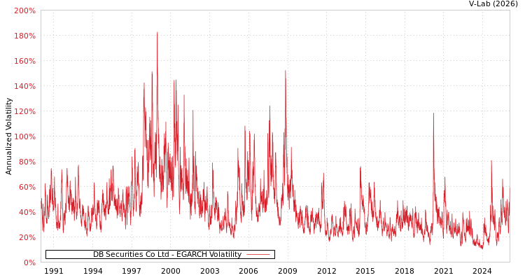 graph of DB Securities Co Ltd EGARCH