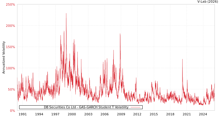 graph of DB Securities Co Ltd GAS-GARCH-T