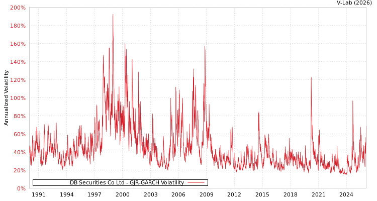 graph of DB Securities Co Ltd GJR-GARCH