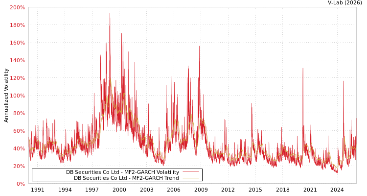 graph of DB Securities Co Ltd MF2-GARCH