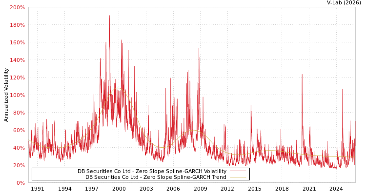graph of DB Securities Co Ltd S0GARCH