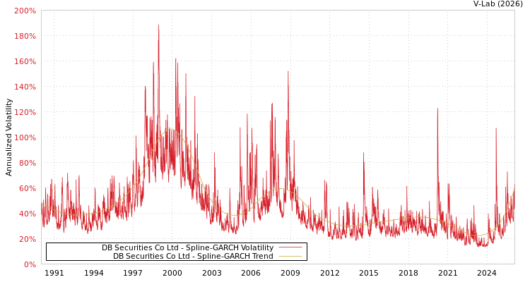 graph of DB Securities Co Ltd SGARCH