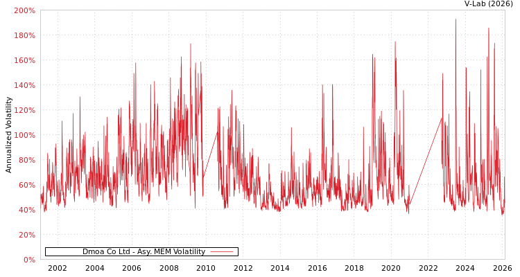 graph of Dmoa Co Ltd AMEM