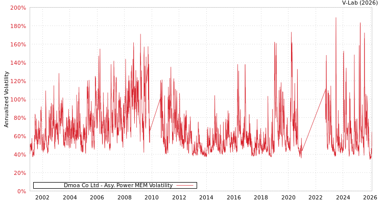graph of Dmoa Co Ltd APMEM