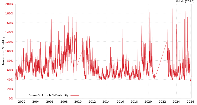 graph of Dmoa Co Ltd MEM